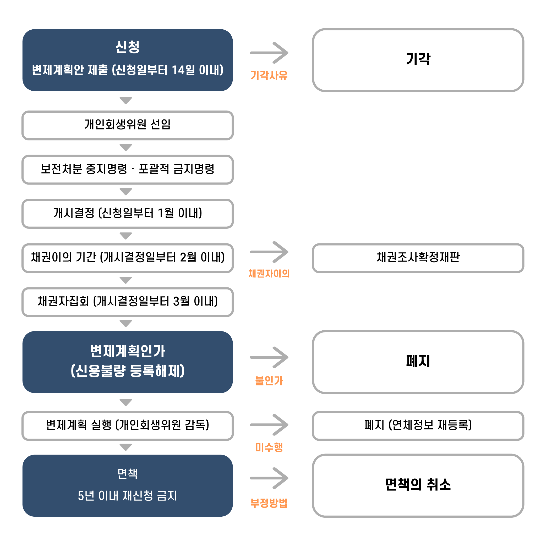 개인회생절차 흐름도
